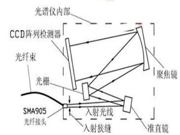 針對(duì)于光纖光譜儀的檢測(cè)優(yōu)勢(shì)你了解哪些呢?
