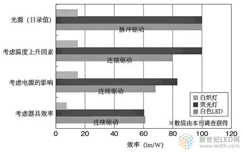 【專業(yè)術(shù)語(yǔ)】照明綜合效率