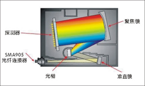微型光纖光譜儀基礎知識(圖1) 微型光纖光譜儀基礎知識(圖1)