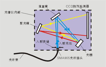 微型光纖光譜儀基礎知識(圖4) 微型光纖光譜儀基礎知識(圖4)